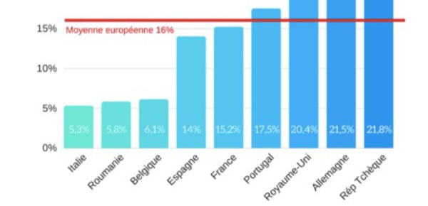 Inégalité salariale: la France est-elle un bon élève dans l’Union européenne?