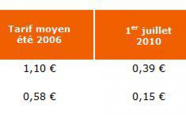 Changements de prix en France