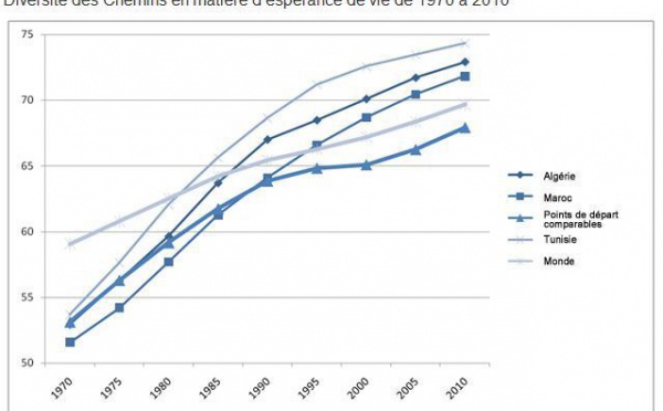 Le miracle nord-africain