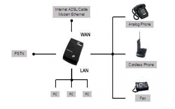 Téléphonie Voip entre l'Algérie et la France