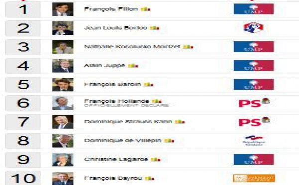 France: classement des candidats avant la présidentielle 2012