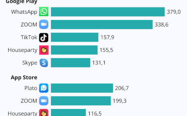 Zoom, HouseParty, TikTok...: les stars des applis du confinement